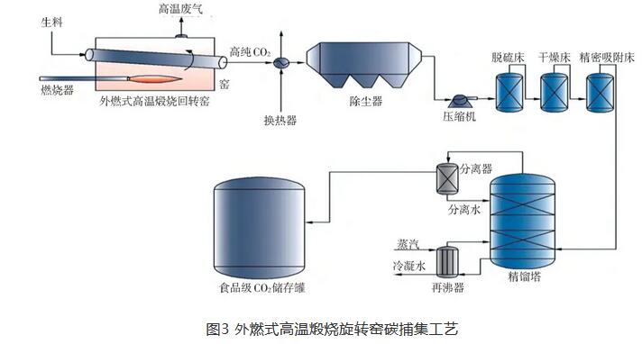 水泥厂碳捕集工艺技术