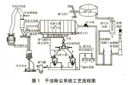 炼钢转炉中干法除尘工艺的应用研究-环保卫士