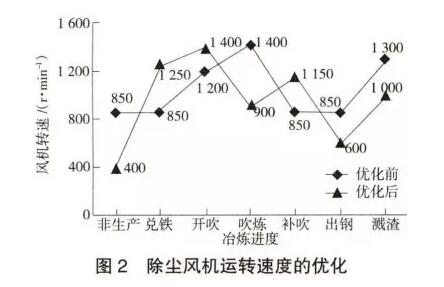 炼钢转炉中干法除尘工艺的应用研究