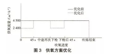 炼钢转炉中干法除尘工艺的应用研究