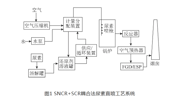 锅炉烟气脱硝尿素直喷的节能改造与系统优化