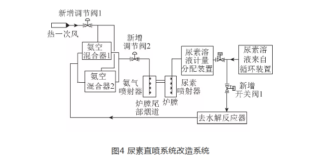 锅炉烟气脱硝尿素直喷的节能改造与系统优化