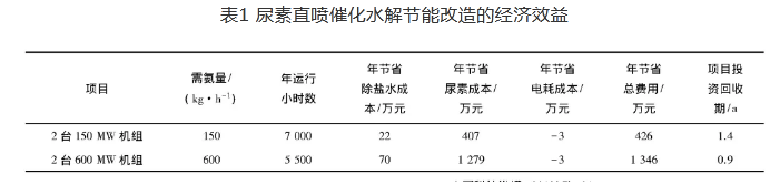 锅炉烟气脱硝尿素直喷的节能改造与系统优化