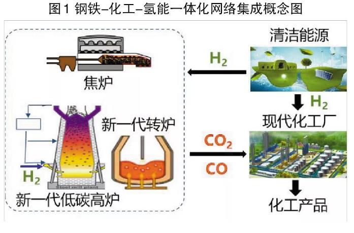 钢铁产业碳中和途径及其关键技术研究-环保卫士