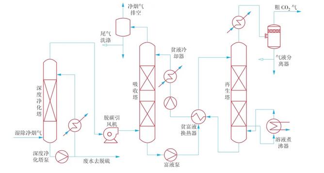 燃煤电厂万吨级碳捕集工程设计与运行优化研究分析