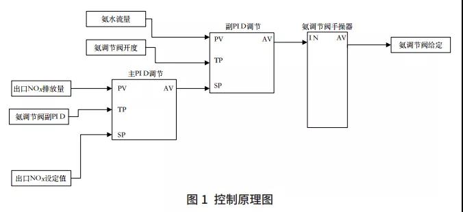 机器学习在SNCR控制系统中的应用-环保卫士