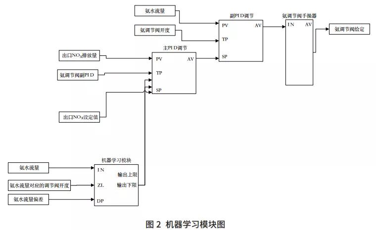 机器学习在SNCR控制系统中的应用