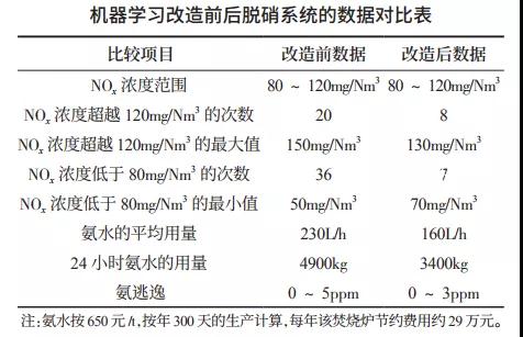 机器学习在SNCR控制系统中的应用