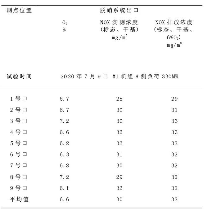 650MW机组脱硝分区喷氨技术应用