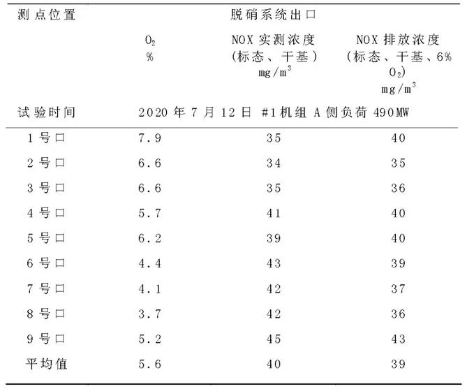 650MW机组脱硝分区喷氨技术应用