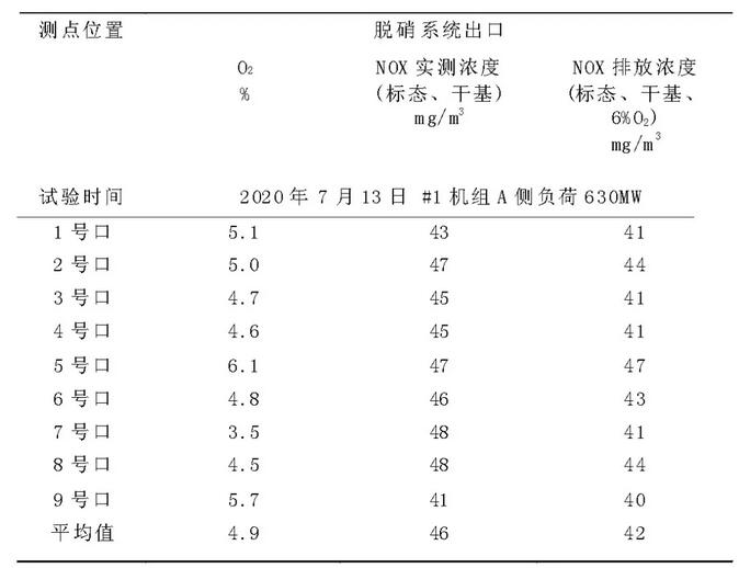 650MW机组脱硝分区喷氨技术应用