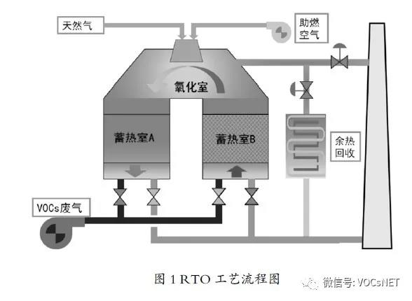 蓄热式燃烧技术处理化工行业VOCs 的安全性问题-环保卫士