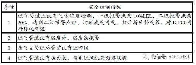 蓄热式燃烧技术处理化工行业VOCs 的安全性问题