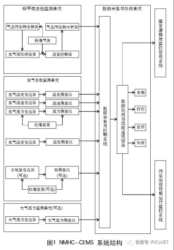 废气在线监测系统的安装调试及运维