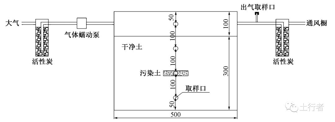 VOCs相间非平衡态迁移对土壤修复效果的影响-环保卫士