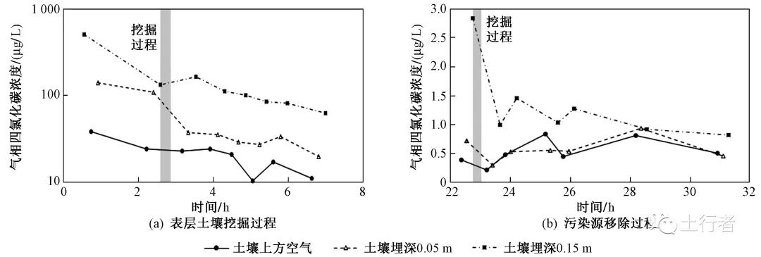 VOCs相间非平衡态迁移对土壤修复效果的影响