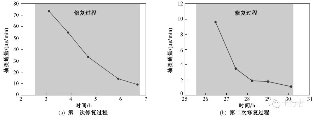 VOCs相间非平衡态迁移对土壤修复效果的影响