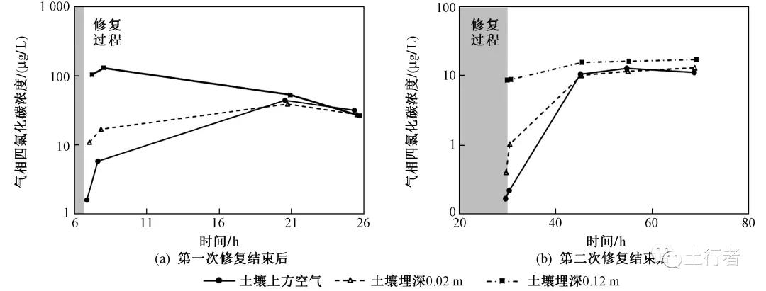 VOCs相间非平衡态迁移对土壤修复效果的影响
