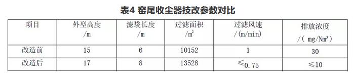 技术 | 浅谈超低排放与节能降耗并重的技改实践