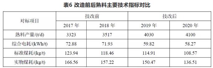 技术 | 浅谈超低排放与节能降耗并重的技改实践