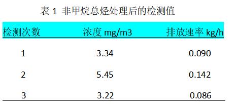 纤维毡活性碳吸脱附+催化燃烧处理涂装废气工程实例