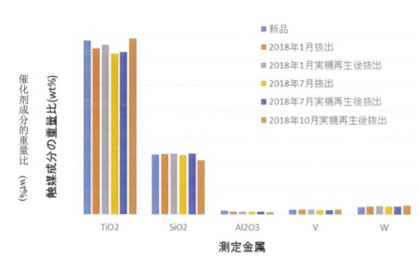 盐田垃圾焚烧发电厂低温SCR催化剂再生介绍