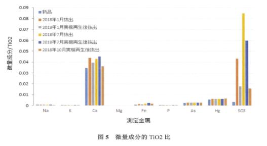 盐田垃圾焚烧发电厂低温SCR催化剂再生介绍