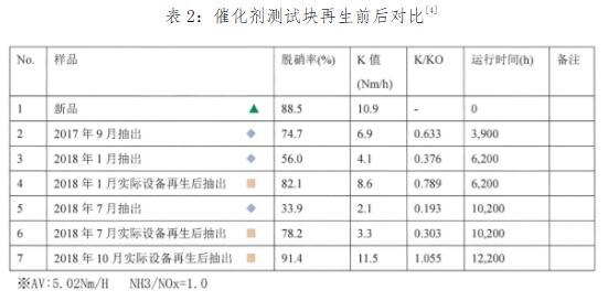 盐田垃圾焚烧发电厂低温SCR催化剂再生介绍