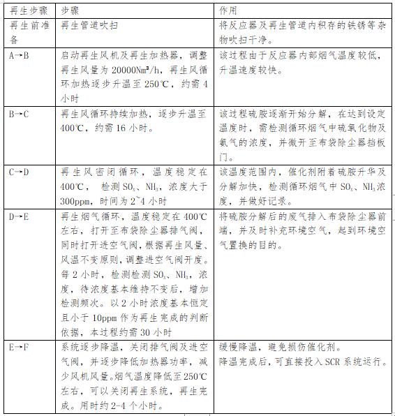 盐田垃圾焚烧发电厂低温SCR催化剂再生介绍