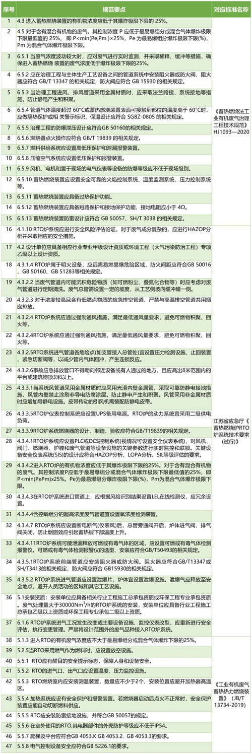 蓄热式燃烧炉（RTO）安全设计要点总结与分析-环保卫士