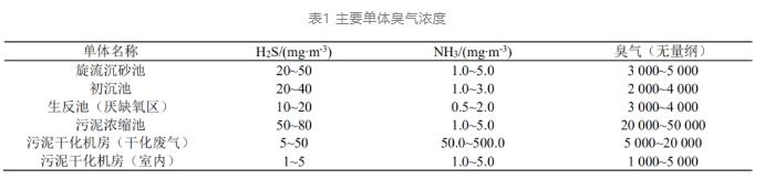 系统性理念改造大型污水处理厂除臭工程