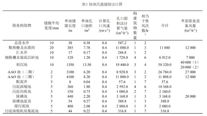 系统性理念改造大型污水处理厂除臭工程