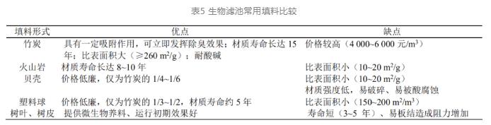 系统性理念改造大型污水处理厂除臭工程