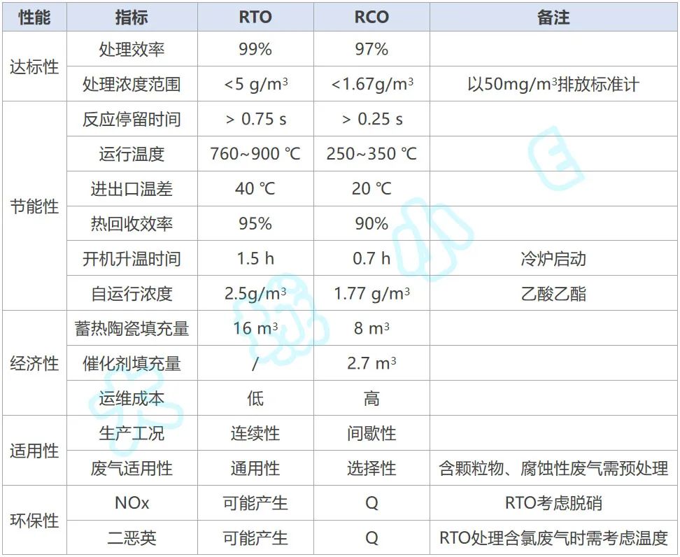 RTO和RCO主要性能及关键运行参数对比