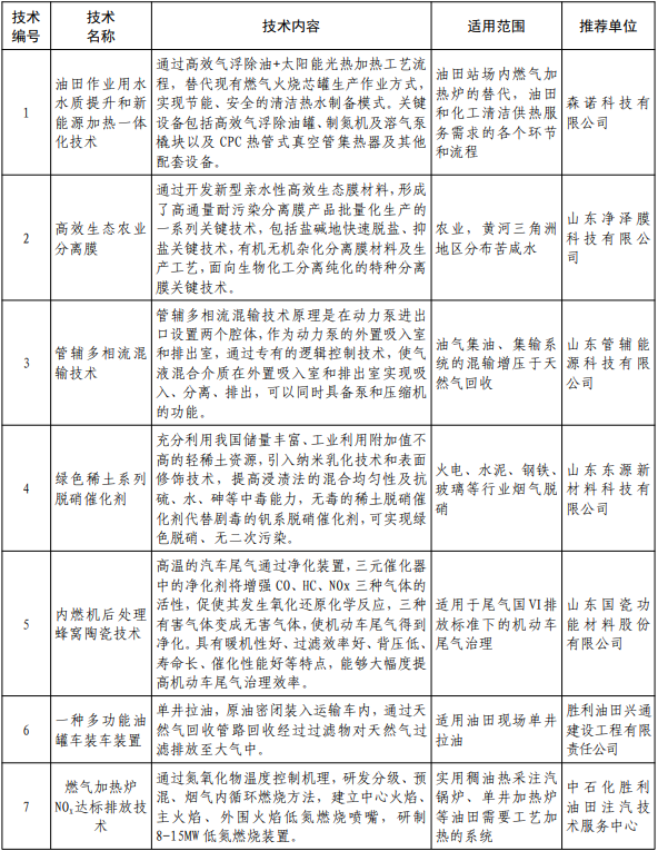 共18项 《2022年东营市绿色低碳技术成果目录》发布-环保卫士