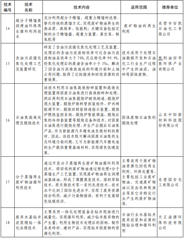 共18项 《2022年东营市绿色低碳技术成果目录》发布