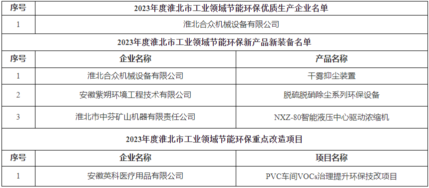 淮北市工业领域节能节水环保技术、产品装备暨优质生产企业、重点改造项目推介目录（2023年度）-环保卫士