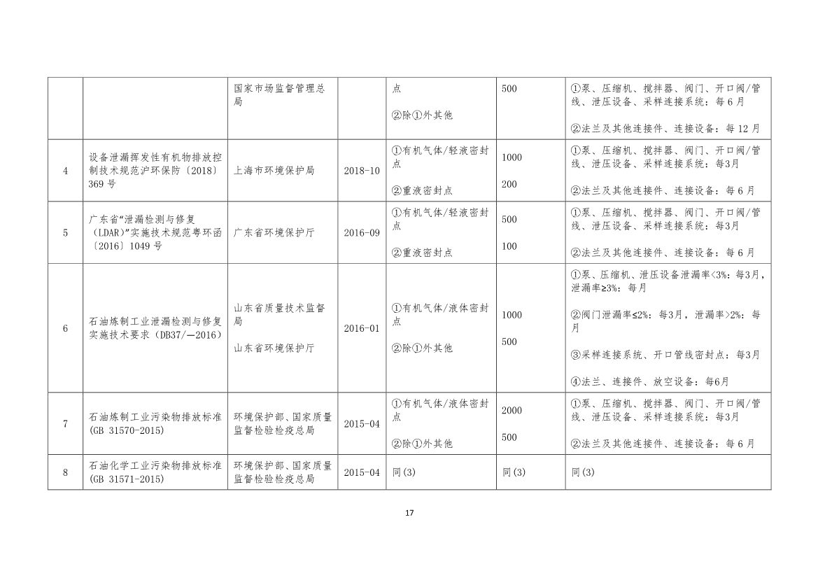 河南省《工业企业挥发性有机物泄漏检测与修复技术规范》公开征求意见