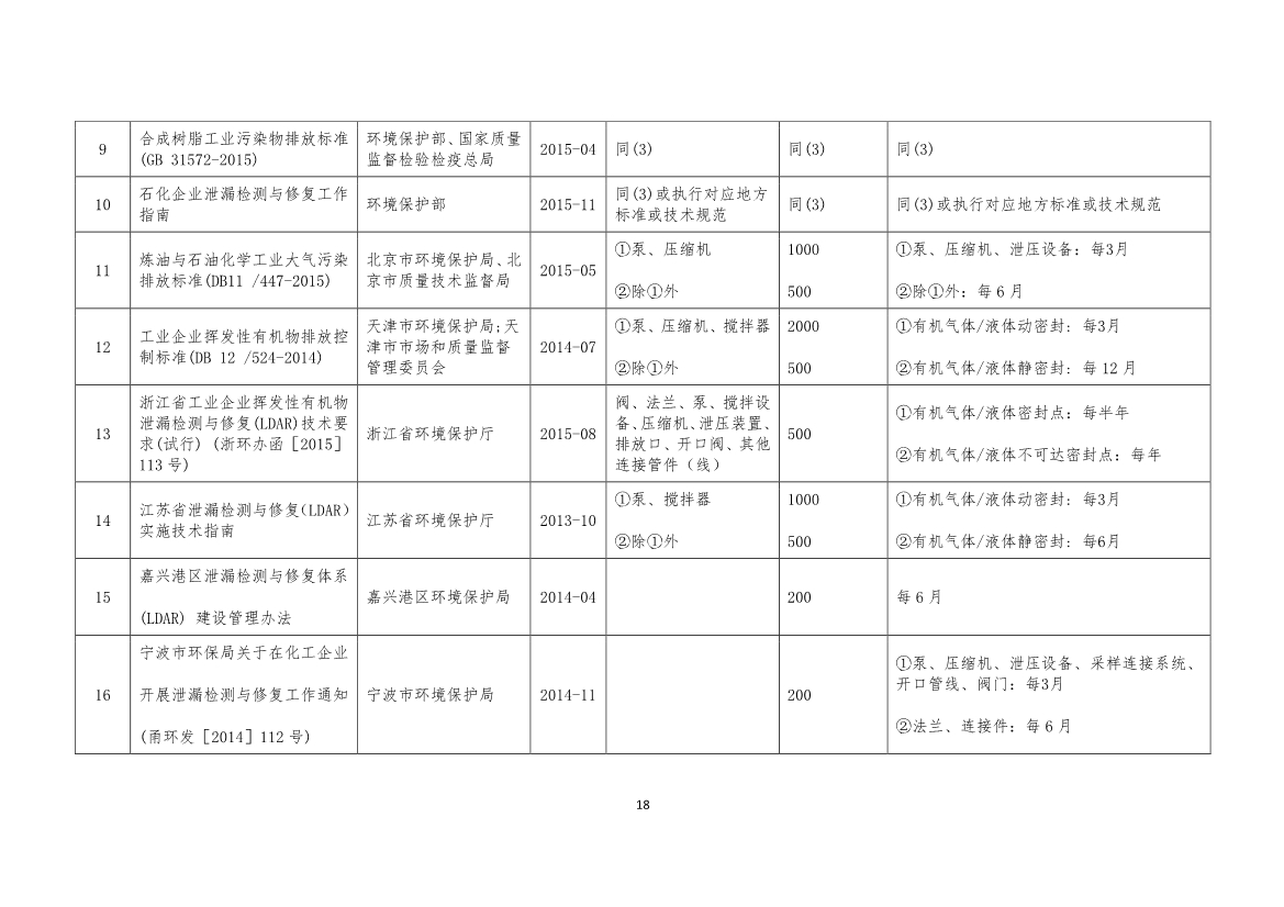 河南省《工业企业挥发性有机物泄漏检测与修复技术规范》公开征求意见