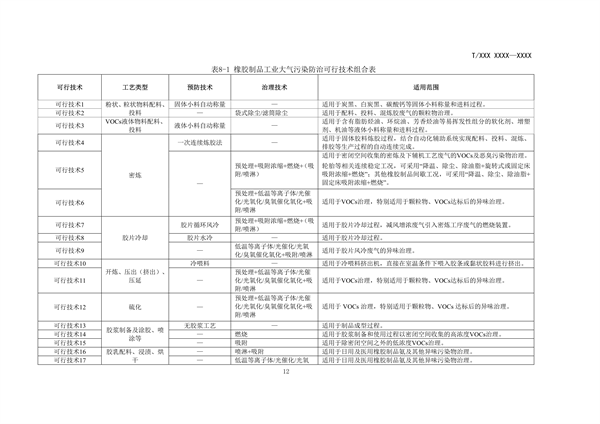 团体标准《橡胶制品工业大气污染防治可行技术指南（征求意见稿）》发布