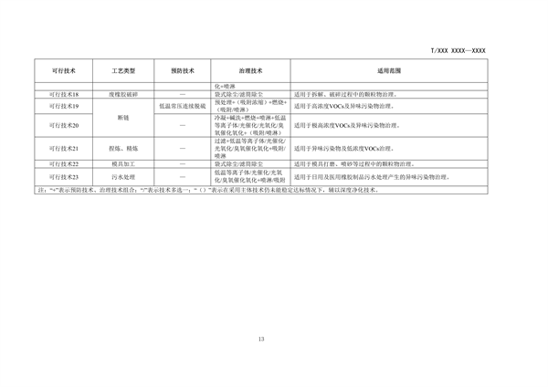 团体标准《橡胶制品工业大气污染防治可行技术指南（征求意见稿）》发布