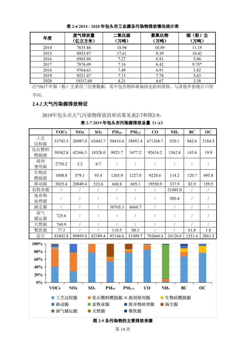 包头市环境空气质量达标规划 （2020 - 2025年）