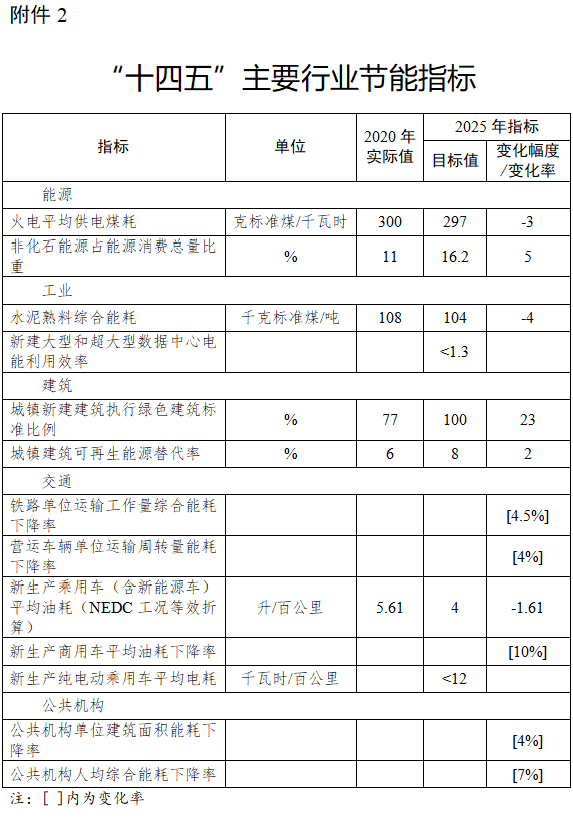 安阳市“十四五”节能减排综合实施方案印发！