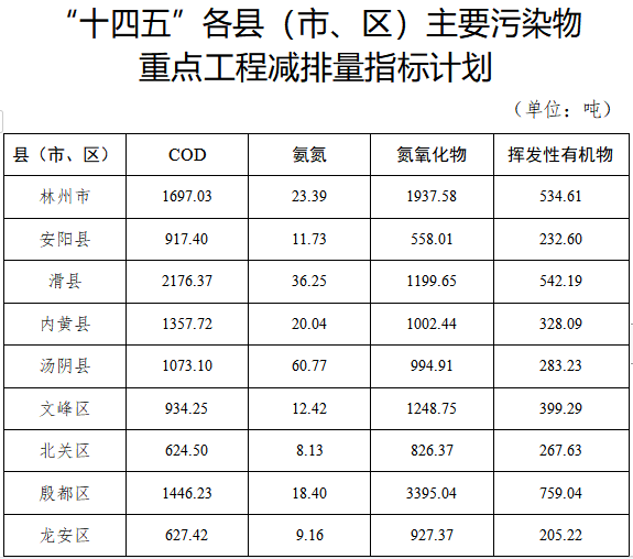 安阳市“十四五”节能减排综合实施方案印发！