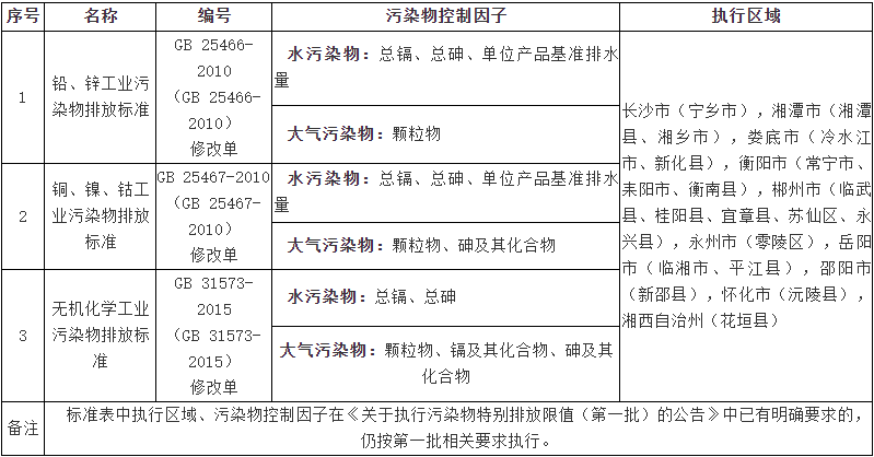 湖南省生态环境厅关于执行污染物特别排放限值（第二批）的公告-环保卫士