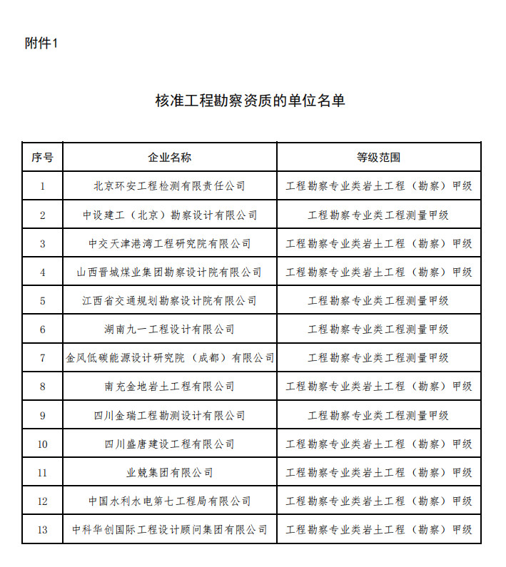 住建部核准2023年度第一批建设工程企业资质名单！-环保卫士