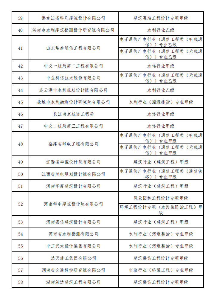 住建部核准2023年度第一批建设工程企业资质名单！