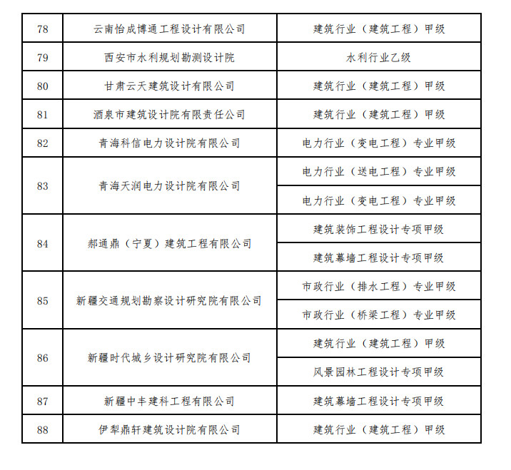 住建部核准2023年度第一批建设工程企业资质名单！