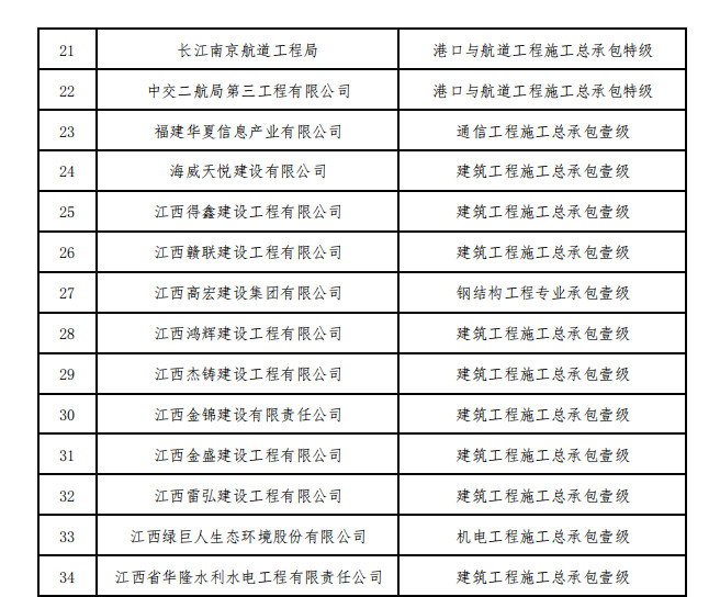 住建部核准2023年度第一批建设工程企业资质名单！