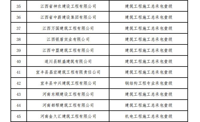 住建部核准2023年度第一批建设工程企业资质名单！